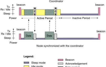 Figure 2: Communication between a node and its parent (i.e., a coordinator) in IEEE 802.15.4-2006