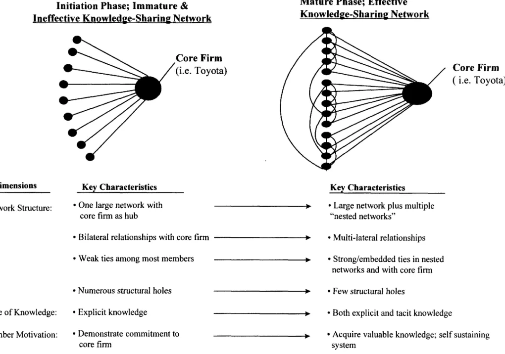 Figure 6. Evolution of a Knowledge-Sharing Network