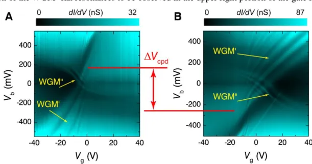 Fig. S5. Shifting of the WGM fans by changes in the probe work function.   (A) Initial dI/dV  gate map before changing the probe tip work-function