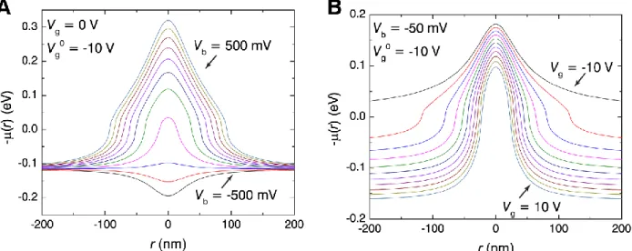 Figure S6A illustrates the influence of the sample-tip bias acting as a local top gate; the  potential profile sign reverses from local hole doping at large positive bias to electron doping at  strong negative bias
