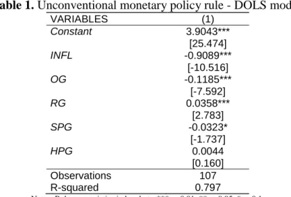 Table 1. Unconventional monetary policy rule - DOLS model. 