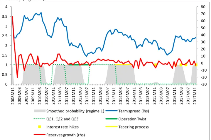 Figure  1.  Term  spread,  growth  rate  of  central  bank  reserves,  FOMC  actions  and  smoothed  probability (regime 1).