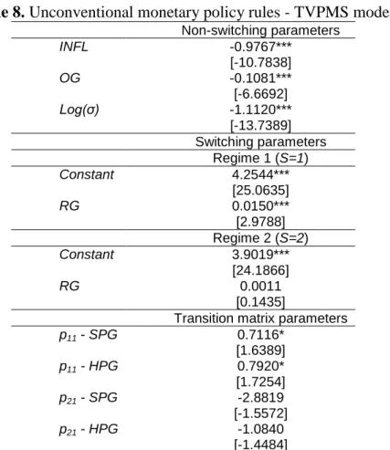 Table 8. Unconventional monetary policy rules - TVPMS model. 