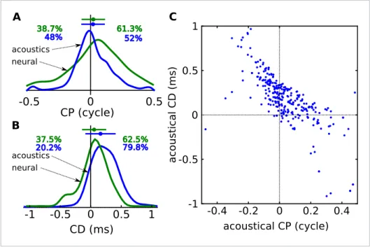 Figure supplement 1. Acoustical predictions of CD and CP distributions for various prior spatial distributions.