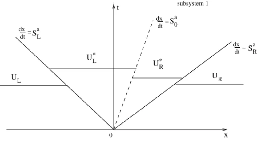 Figure 1: HLLC approximate Riemann solver for the subsystem 1 describing a–waves. Solution in the ‘star’ region consists of two constant states separated by a middle wave of speed S 0 a = u ∗ 