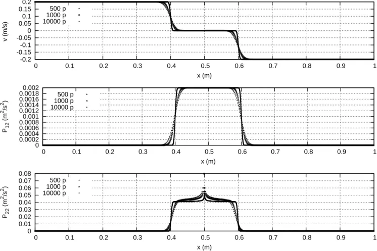 Figure 3: Shear test problem. The initial discontinuity is located at x = 0.5 m. The tangential velocity is 0.2 m/s on the left, and −0.2 m/s on the right
