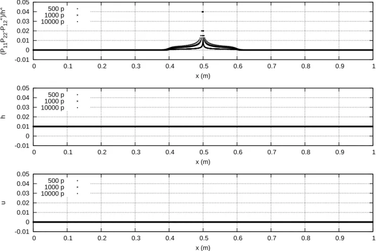 Figure 4: Shear test problem: initially, the discontinuity of the tangential velocity (0.2 m/s on the left and −0.2 m/s on the right ) is at x = 0.5 m