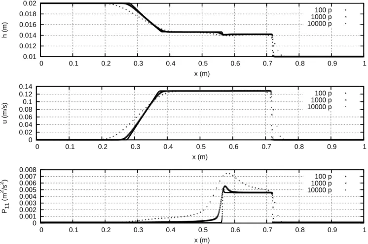 Figure 5: Convergence test in dam–break problem: the initial discontinuity of the depth ( 0.02 m at the left and 0.01 m at the right) is located at x = 0.5 m