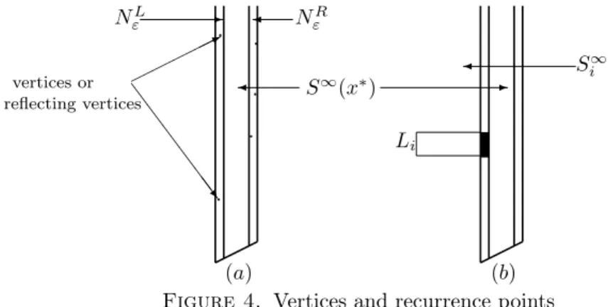 Figure 4. Vertices and recurrence points