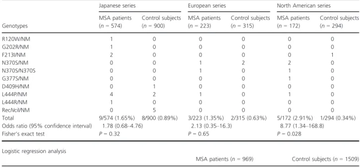Table 2. Gaucher-disease-causing GBA variants in sporadic MSA patients and control subjects in each series.