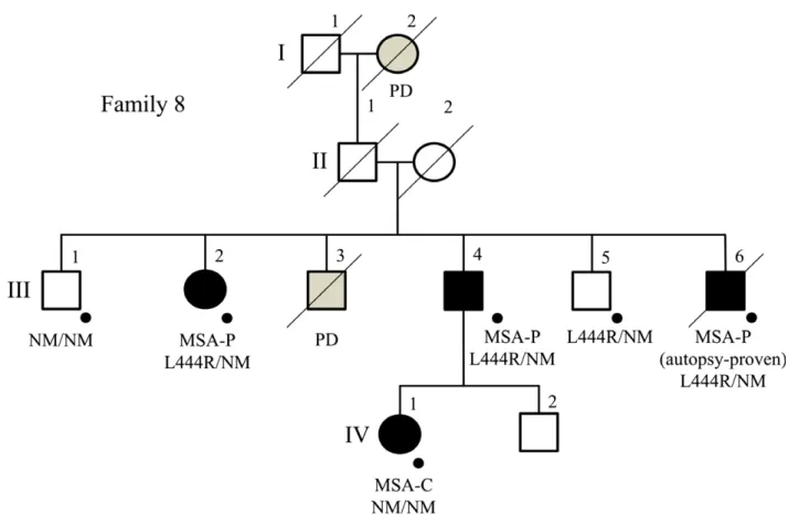 Figure 3. Identification of Gaucher-disease-causing GBA variants in a multiplex family with MSA