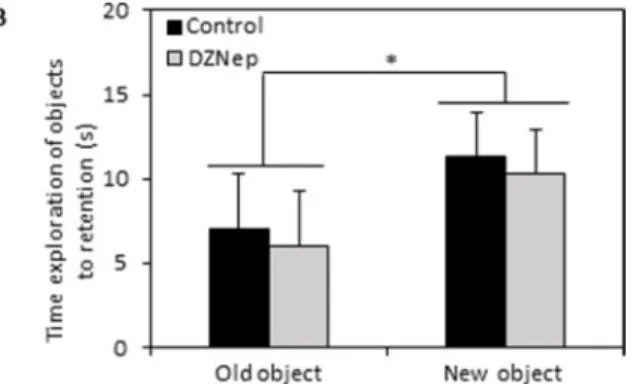 Figure 5: Effect of chronic DZNep treatment on long term memory.  Long term memory was performed by object recognition  test (week  10)