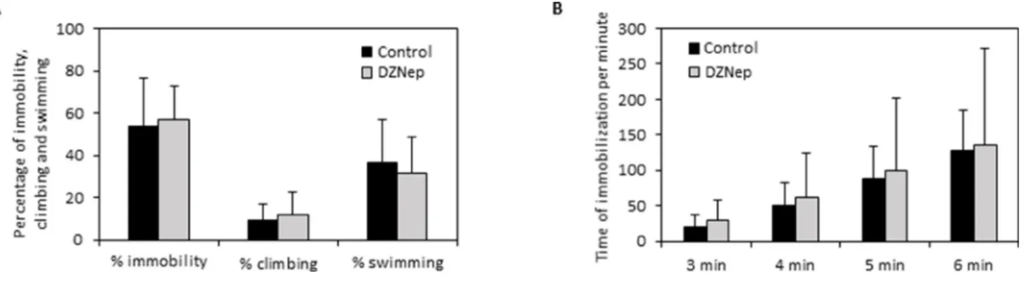 Figure 7: Effect of chronic DZNep treatment on depressive-like behavior.  Depressive-like behavior was performed by forced  swimming test three weeks after the end of treatment (week 11)