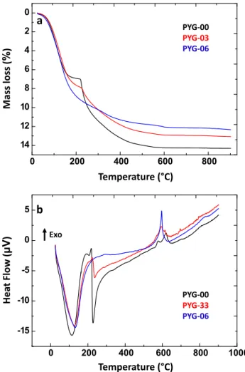 Fig. 5 shows the TGA and DTA curves respectively, of PYG-00, PYG-03 and PYG-06. The TGA curves exhibit two distinct regions of mass loss for PYG-00 and PYG-03 and an almost continuous curve for PYG-06