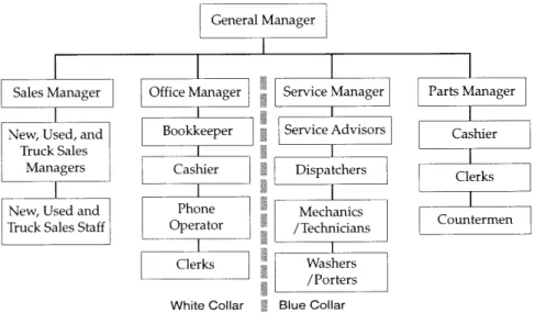 Figure  3.2:  Organizational  chart  of  a  typical  dealership.  Career  paths are  almost  always  vertical;  few  employees  move  horizontally,  for example  from  the  service  department  to  sales