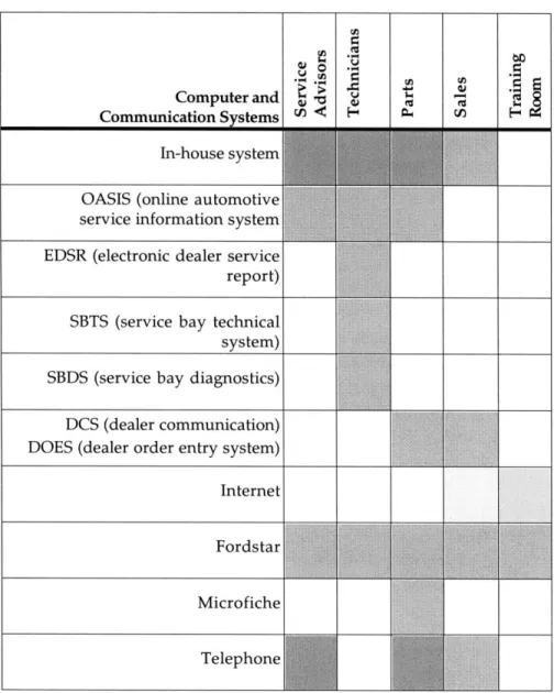Figure  4.1:  Summary of  information  technology  use in a  dealership.