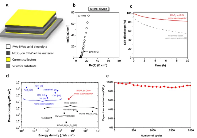 Figure  S9  shows  the  Nyquist  plots  in  sulfuric  acid  electrolyte  for  the  CNW  before  and  after  hRuO 2   electrodeposition