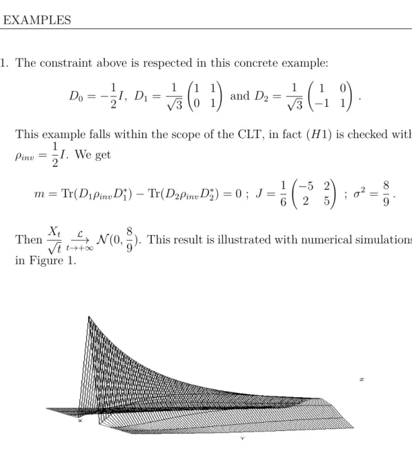 Figure 1: Evolution of the distribution of the CTOQW starting from a state localized in 0