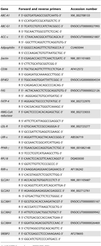 Table 1. Gene-specific primers and their accession number.
