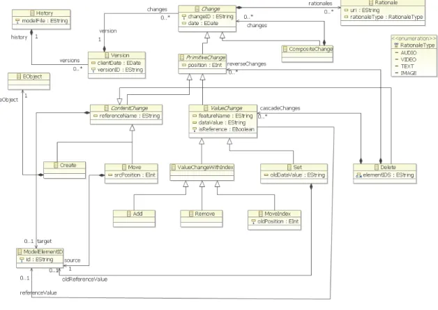 Figure 5: History Meta-model.