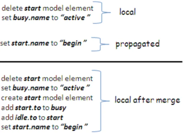 Figure 6: Change propagation and local operations.