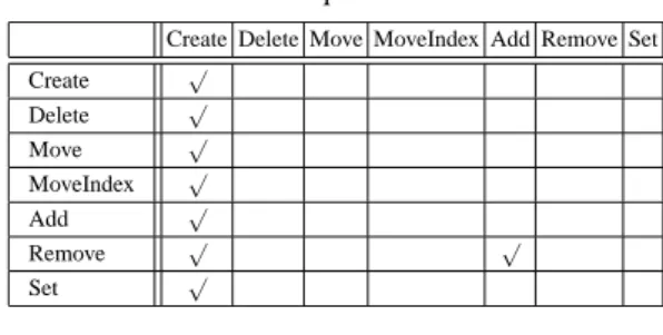 Table 2: Conflicting relation (ordered-multivalued).