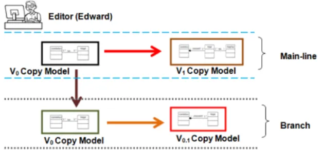 Figure 1: Main-line and Branch.
