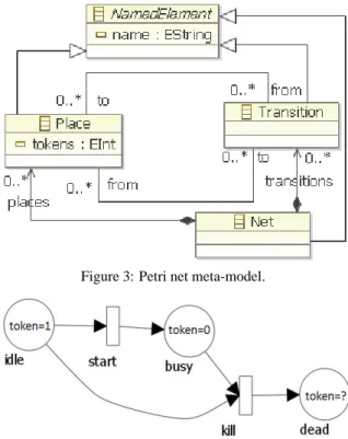 Figure 3: Petri net meta-model.