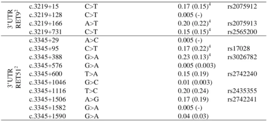 Table 3B  Polymorphic variants in the GDNF sequence 