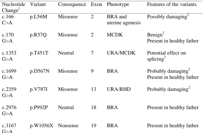 Table 2 Variants identified in the RET coding sequence  Nucleotide 