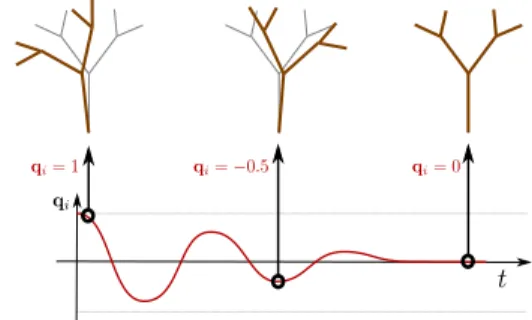 Figure 3: A vibration mode is a deformation of the whole tree behaving as a harmonic oscillator.