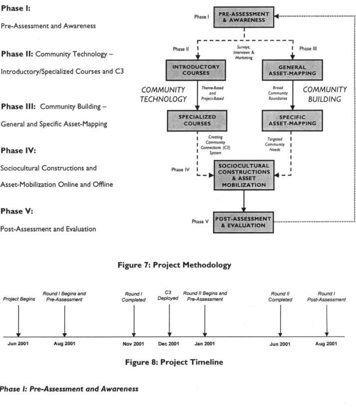 Figure  7:  Project Methodology