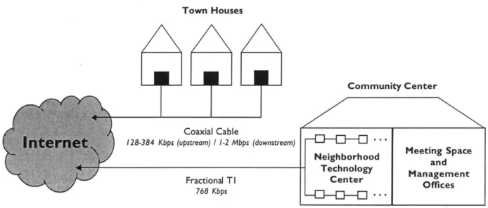 Figure  13: Camfield  Community  Network Topology Camfield  Estates Neighborhood Technology Center (NTC)