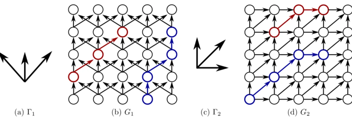 Figure 2: Two examples of adjacency relations Γ i and the graphs G i built from them. On each graph, two paths of size 3 (in red) and 4 (in blue) points are shown.