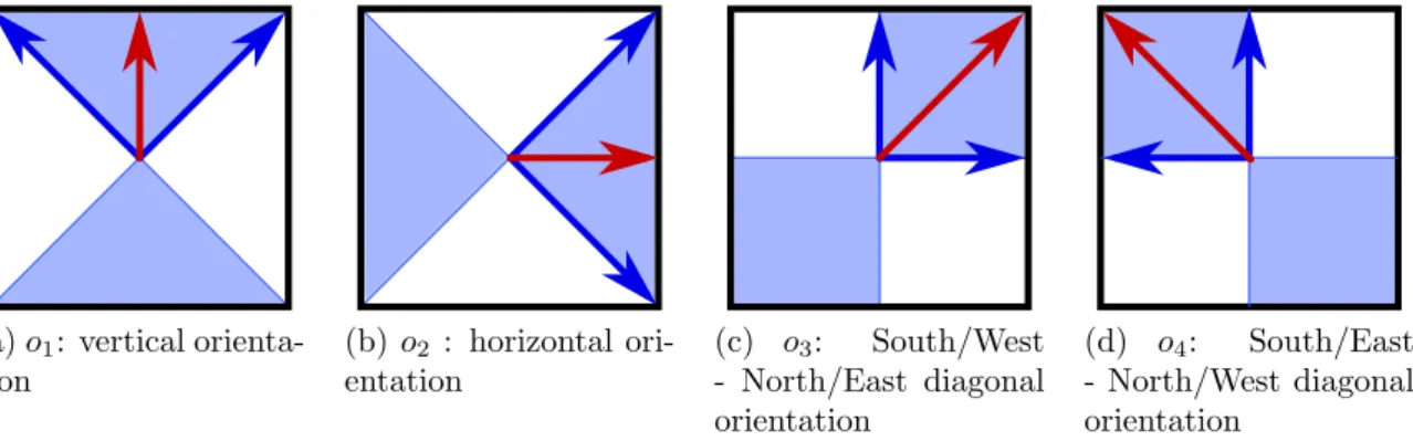 Figure 3: The 4 path opening orientations in 2D. The arrows represent the adjacency relation