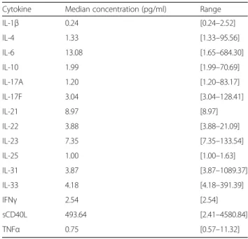 Table 2 Distribution and frequencies of IL-17A and IL-17F genotypes in metastatic colorectal cancer patients ( n = 122)