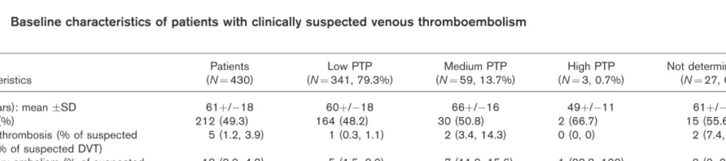 Table 1 Baseline characteristics of patients with clinically suspected venous thromboembolism