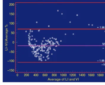 Fig. 2 200 150 100 50 0 –50 –100 –150 0 200 400 600 800 Average of LI and VILI-VI/Average % 1000 1200 1400 1600 1800 2000+ 1.96 SDMean– 18.569.9– 1.96 SD–106.8