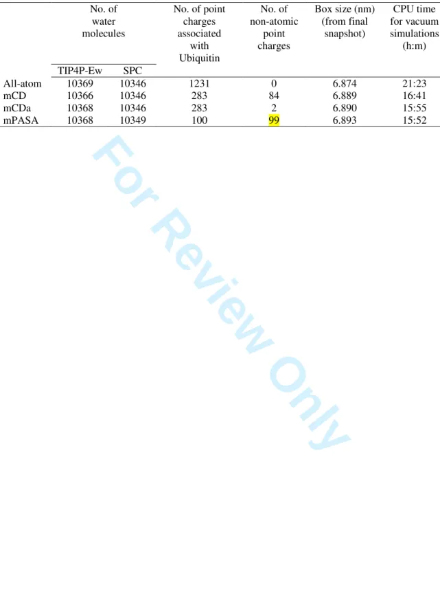 Table  1     Description  of  the  point  charge  models  used  for  the  Amber99SB-based  MD  simulations of Ubiquitin