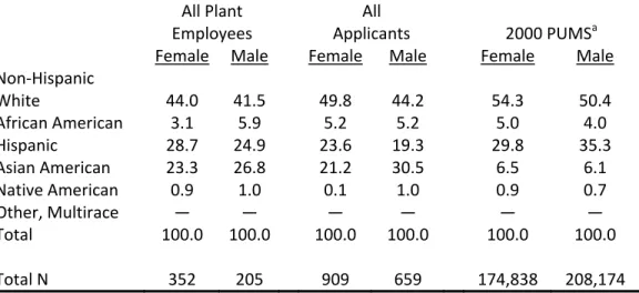 Table 1. Racial and Gender Distributions of Workers Employed, Applicants, and Persons   Employed in the Metropolitan Area    All Plant  Employees    All  Applicants    2000 PUMS a  