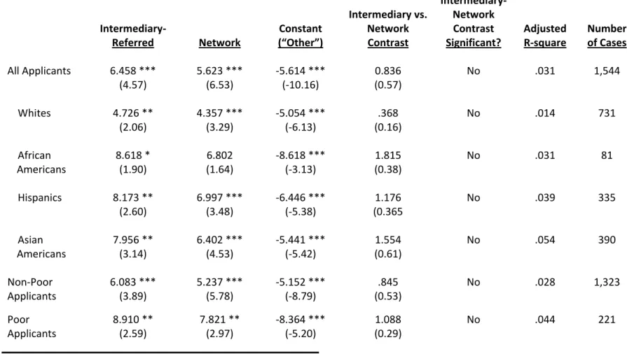 Table 6. OLS Regression Analyses Predicting the State of the Market on the Day of Application (Number of Openings – Number of  Applications) by Race and Recruitment Source (t‐values in parentheses)      Intermediary‐ Referred    Network   Constant  (“Other