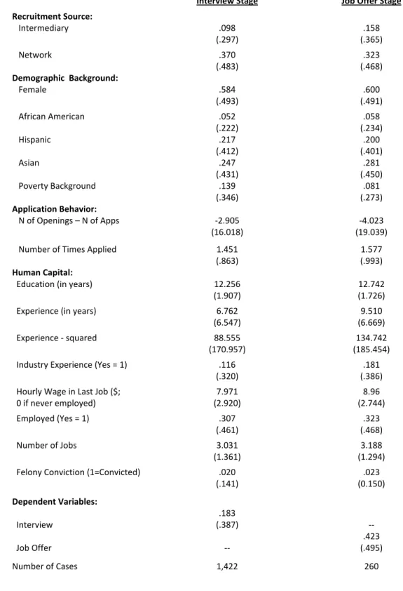Table 7. Means and (Standard Deviations) of Variables Used to Predict Interview and Job Offer      Interview Stage  Job Offer Stage  Recruitment Source:         Intermediary  .098  (.297)  .158  (.365)     Network  .370  (.483)  .323  (.468)  Demographic  