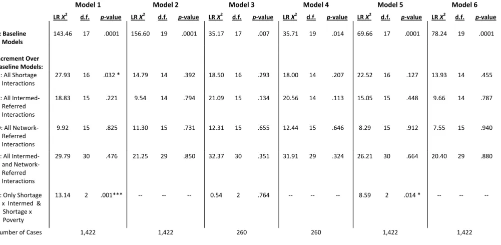 Table 9.  Tests of Interactions Between Predictor Variables and Applicant Shortage and Applicant Shortage and Recruitment Source  