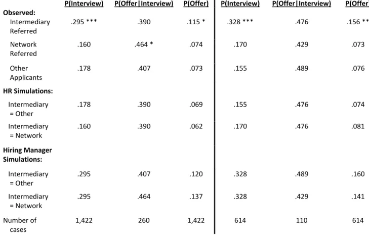 Table 10. Simulations of Changes in Firm Policies Related to Referrals from Intermediary Organizations    All Applicants    Applicant Shortage (N of Openings > N of Applications)    P(Interview)  P(Offer|Interview) P(Offer) P(Interview) P(Offer|Intervie