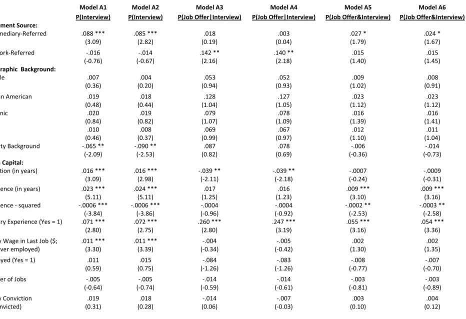 Table A1. Marginal Effects from a Bivariate Probit Model Predicting Job Offer Controlling for Selection at Interview Stage (Coefficients are the change in the probability of  interview for a unit change in the independent variable;  z‐Values are in parenth