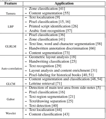 Table 1: Texture-based methods used with HDIs in the lit- lit-erature. Feature Application Tamura – Zone classification [41]– Content segmentation [55] LBP – Text localization [9]– Pixel classification [15, 16]