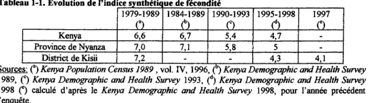 Tableau 1-1. Evolution de l'indice   synthetikue de fecondite 