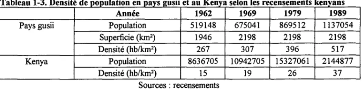 Tableau 1-3. Densiti de population en pays gusii et au Kenia scion  les   recensements kenyans 