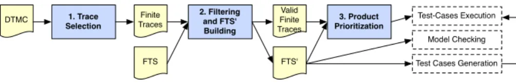 Fig. 6. Test-Case Prioritization process [12]