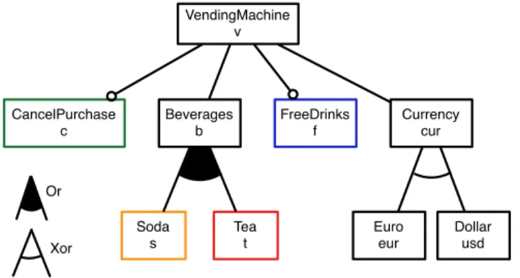 Fig. 1. Soda Vending Machine Feature Diagram [5]